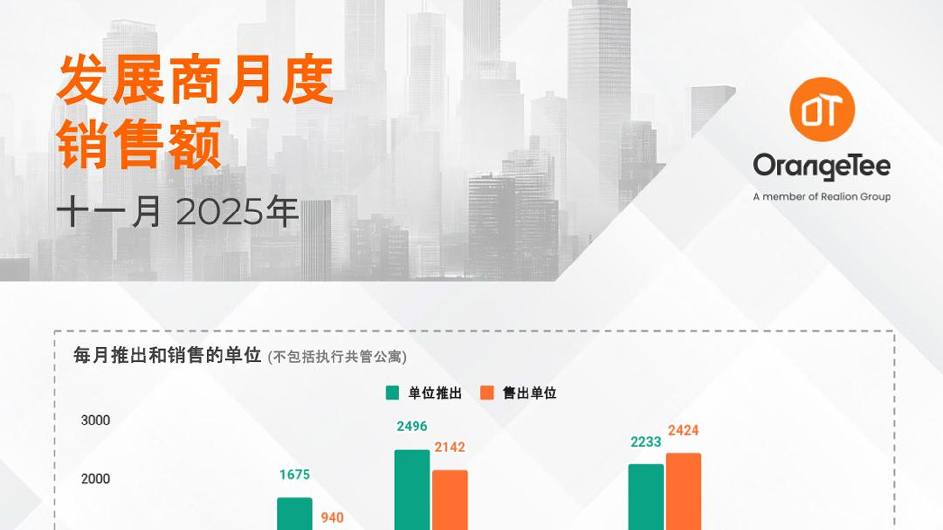 Monthly Developer Sales Nov 2025 (Mandarin)